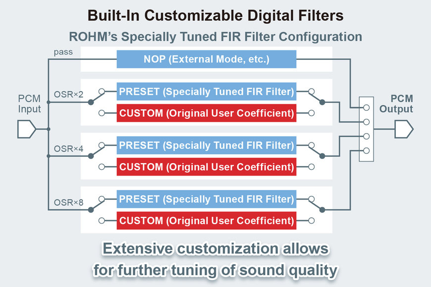 Nouveau circuit intégré de convertisseur N/A 32 bits pour équipement audio Hi-Fi